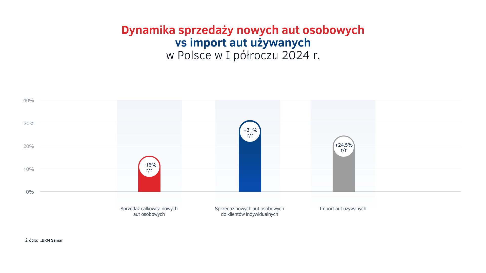 Sprzedaż aut w Polsce vs import - I półrocze 2024.png